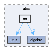 include/utec/nn