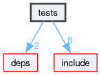 tests